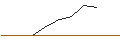 Gráfico intradía de OPEN END TURBO OPTIONSSCHEIN LONG - INTERCONTINENTAL EXCHANGE