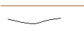 Intraday Chart für LONG MINI-FUTURE - LOWES COMPANIES