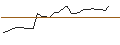 Intraday-grafiek van OPEN END TURBO CALL-OPTIONSSCHEIN MIT SL - OLD DOMINION FREIGHT LINE