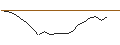 Intraday-grafiek van UNLIMITED TURBO LONG - SAAB B