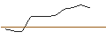 Intraday Chart für OPEN END TURBO BULL OPTIONSSCHEIN - FORTINET