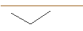 Intraday Chart für MORGAN STANLEY PLC/PUT/SNOWFLAKE A/190/0.1/20.09.24