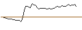 Gráfico intradía de UNLIMITED TURBO LONG - SUPER MICRO COMPUTER