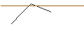 Intraday Chart für MORGAN STANLEY PLC/CALL/RTX/135/0.1/19.09.25