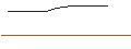 Intraday Chart für OPEN END TURBO OPTIONSSCHEIN SHORT - THE CIGNA GROUP