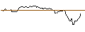 Intraday-grafiek van OPEN END TURBO BEAR OPTIONSSCHEIN - CHEVRON CORP