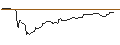 Gráfico intradía de REVERSE BONUS CAP ZERTIFIKAT - CONTINENTAL
