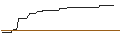 Intraday Chart für REVERSE BONUS CAP ZERTIFIKAT - CONTINENTAL