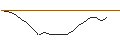 Intraday Chart für UNLIMITED TURBO LONG - SAAB B