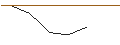 Intraday-grafiek van PUT - SPRINTER OPEN END - SNOWFLAKE A