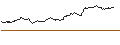 Gráfico intradía de LONG FACTOR CERTIFICATE - TÉLÉPERFORMANCE