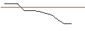 Intraday-grafiek van OPEN END TURBO BEAR OPTIONSSCHEIN - ASML HOLDING