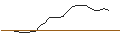 Intraday-grafiek van TURBO UNLIMITED LONG- OPTIONSSCHEIN OHNE STOPP-LOSS-LEVEL - REDDITPAR