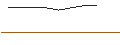 Intraday-grafiek van OPEN END TURBO OPTIONSSCHEIN SHORT - CLOROX