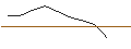 Intraday-grafiek van TURBO UNLIMITED SHORT- OPTIONSSCHEIN OHNE STOPP-LOSS-LEVEL - SAP SE