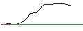 Intraday-grafiek van OPEN END TURBO BULL OPTIONSSCHEIN - REDDITPAR