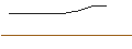 Gráfico intradía de OPEN END TURBO OPTIONSSCHEIN SHORT - CLOROX