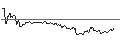 Intraday Chart für UNLIMITED TURBO SHORT - SOLVAY