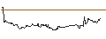 Intraday Chart für UNLIMITED TURBO LONG - DAVIDE CAMPARI-MILANO