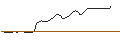 Intraday Chart für UNLIMITED TURBO LONG - ALLO MICR