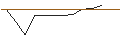 Intraday Chart für OPEN END TURBO BULL OPTIONSSCHEIN - ELMOS SEMICONDUCTOR