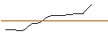 Intraday-grafiek van OPEN END TURBO OPTIONSSCHEIN LONG - STANLEY BLACK & DECKER