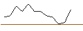 Intraday Chart für JP MORGAN/PUT/NETEASE ADR/90/0.1/16.08.24