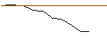 Intraday-grafiek van OPEN END TURBO OPTIONSSCHEIN SHORT - KLA CORP.