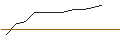 Intraday-grafiek van OPEN END TURBO BULL OPTIONSSCHEIN - ALFEN