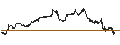 Gráfico intradía de SPRINTER LONG - S&P 500