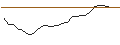 Intraday Chart für MINI FUTURE LONG ZERTIFIKAT - DAX