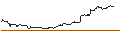 Graphique intraday de Schwab Long-Term U.S. Treasury ETF - USD