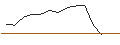 Intraday-grafiek van Platinium Latitude C