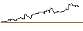Intraday Chart für OPEN END TURBO CALL-OPTIONSSCHEIN MIT SL - UNILEVER