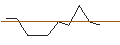 Intraday-grafiek van UNLIMITED TURBO LONG - PLATINUM