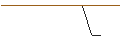 Intraday-grafiek van OPEN END TURBO PUT-OPTIONSSCHEIN MIT SL - AURORA CANNABIS
