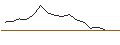 Intraday chart for ENDLOS-TURBO CALL - L`OREAL