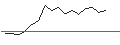 Gráfico intradía de UNLIMITED TURBO LONG - MERCK