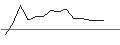 Intraday Chart für OPEN END TURBO PUT-OPTIONSSCHEIN MIT SL - RATIONAL
