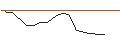 Intraday Chart für OPEN END TURBO PUT-OPTIONSSCHEIN MIT SL - TECDAX