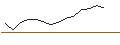 Intraday-grafiek van TURBO UNLIMITED LONG- OPTIONSSCHEIN OHNE STOPP-LOSS-LEVEL - FTSE 100