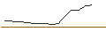 Intraday Chart für OPEN END TURBO CALL-OPTIONSSCHEIN MIT SL - BROADCOM