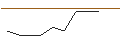 Intraday-grafiek van TURBO UNLIMITED SHORT- OPTIONSSCHEIN OHNE STOPP-LOSS-LEVEL - PROSUS