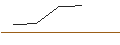 Intraday Chart für OPEN END-TURBO-OPTIONSSCHEIN - DANONE