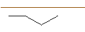 Intraday-grafiek van TURBO UNLIMITED LONG- OPTIONSSCHEIN OHNE STOPP-LOSS-LEVEL - DROPBOX A