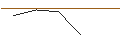 Intraday Chart für OPEN-END TURBO OPTIONSSCHEIN SHORT - PLATINUM