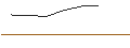 Intraday Chart für OPEN END TURBO OPTIONSSCHEIN LONG - SILVER