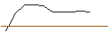 Intraday-grafiek van OPEN END TURBO CALL-OPTIONSSCHEIN MIT SL - HENSOLDT