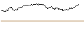 Intraday Chart für UNLIMITED TURBO BULL - AEX