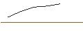 Intraday-grafiek van UNLIMITED TURBO LONG - DSV A/S
